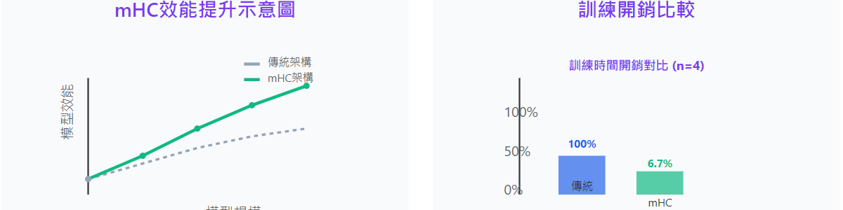 DeepSeek mHC架構如何革新AI基礎設施與記憶體產業