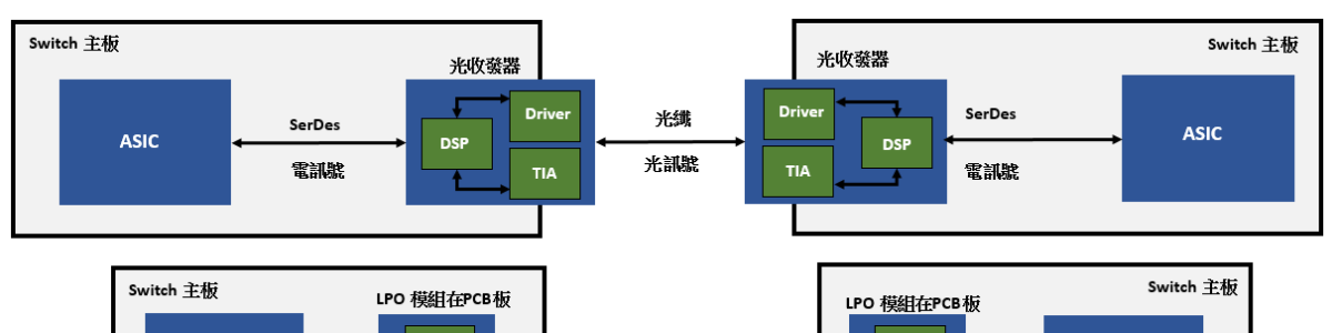 共同封裝光學(CPO) VS 傳統封裝：為什麼它是未來的關鍵技術？ ... ... ... ...