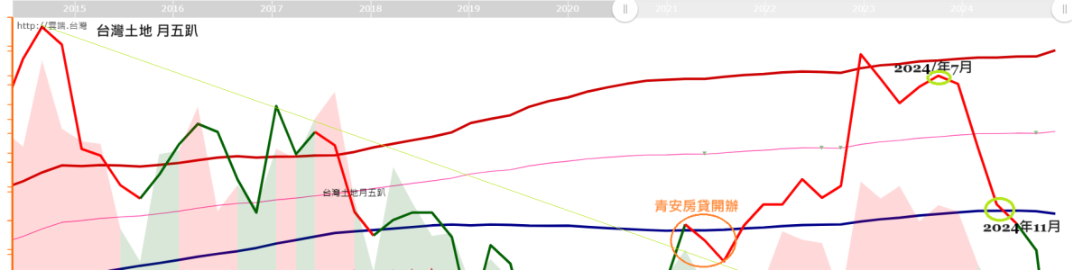 台灣土地月五趴